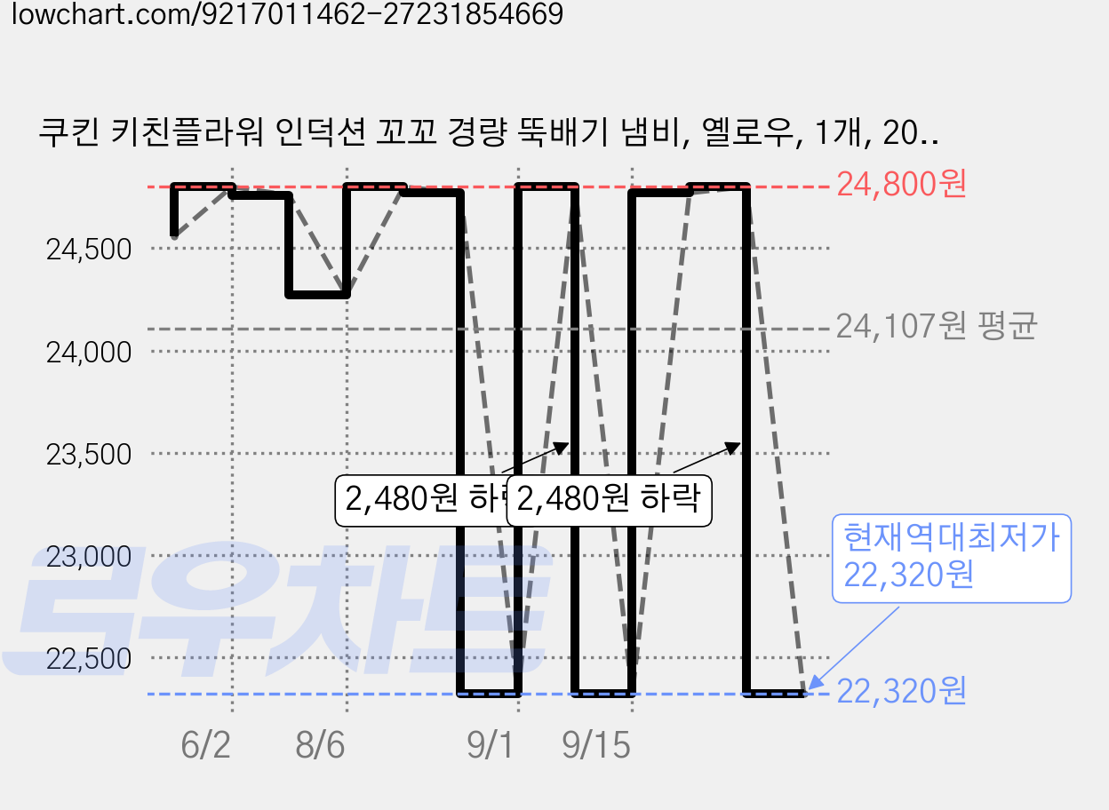 쿠킨 키친플라워 인덕션 꼬꼬 경량 뚝배기 냄비, 옐로우, 1개, 20cm 가격 변동 차트, 현재가 22,320원, 역대최저가