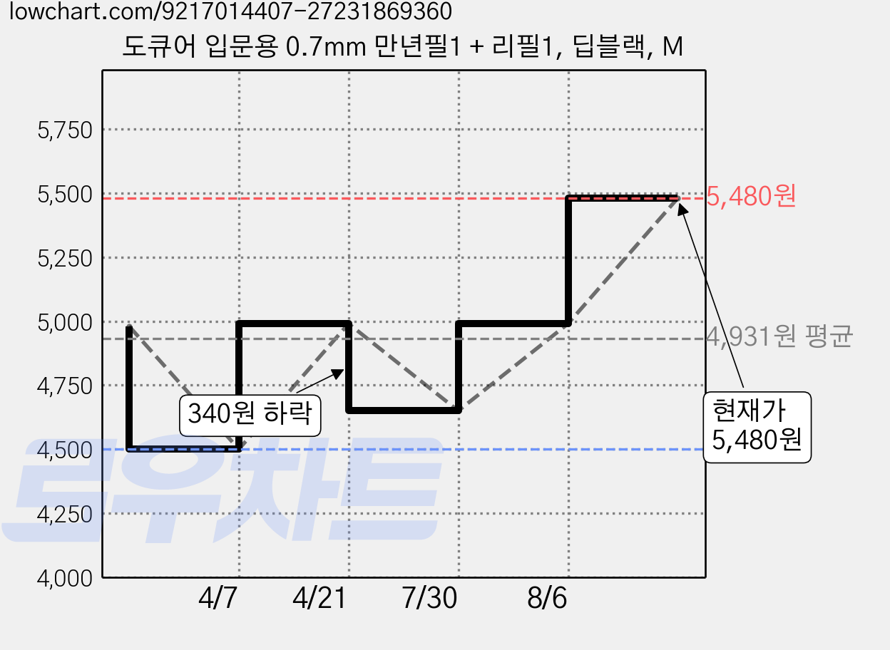도큐어 입문용 0.7mm 만년필1 + 리필1, 딥블랙, M 가격 변동 차트, 현재가 5,480원, 관측 최저가 4,500원