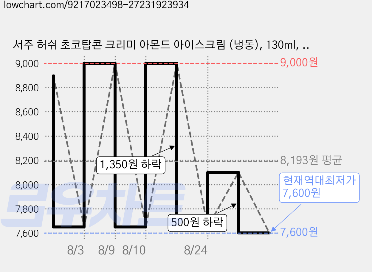 서주 허쉬 초코탑콘 크리미 아몬드 아이스크림 (냉동), 130ml, 3개입, 1개 가격 변동 차트, 현재가 7,600원, 역대최저가