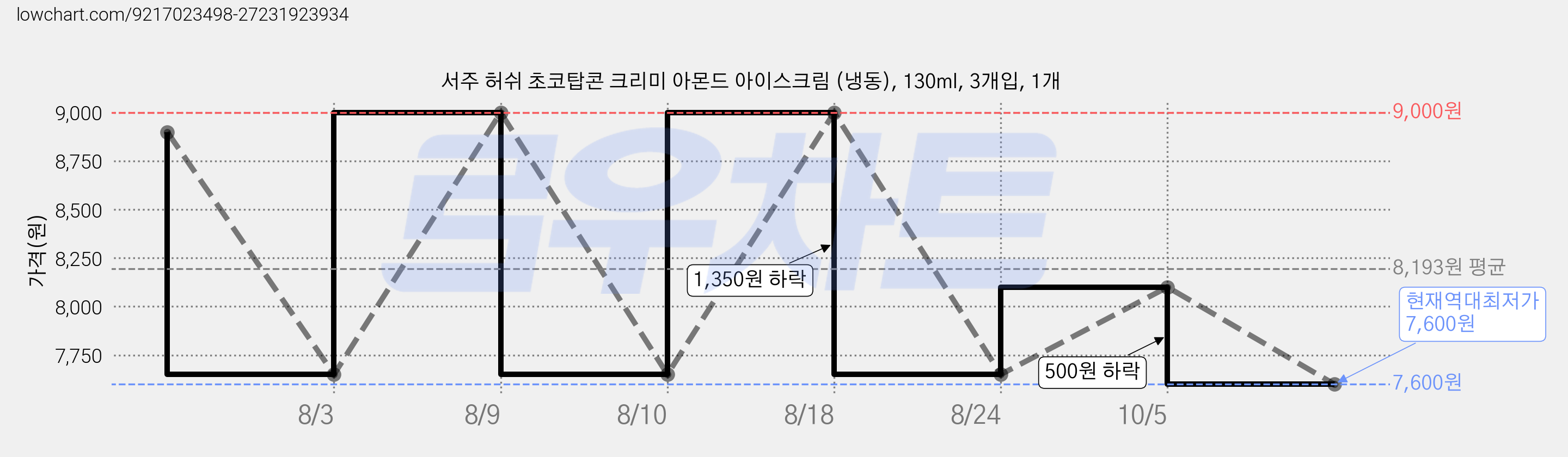 서주 허쉬 초코탑콘 크리미 아몬드 아이스크림 (냉동), 130ml, 3개입, 1개 가격 변동 차트, 현재가 7,600원, 역대최저가