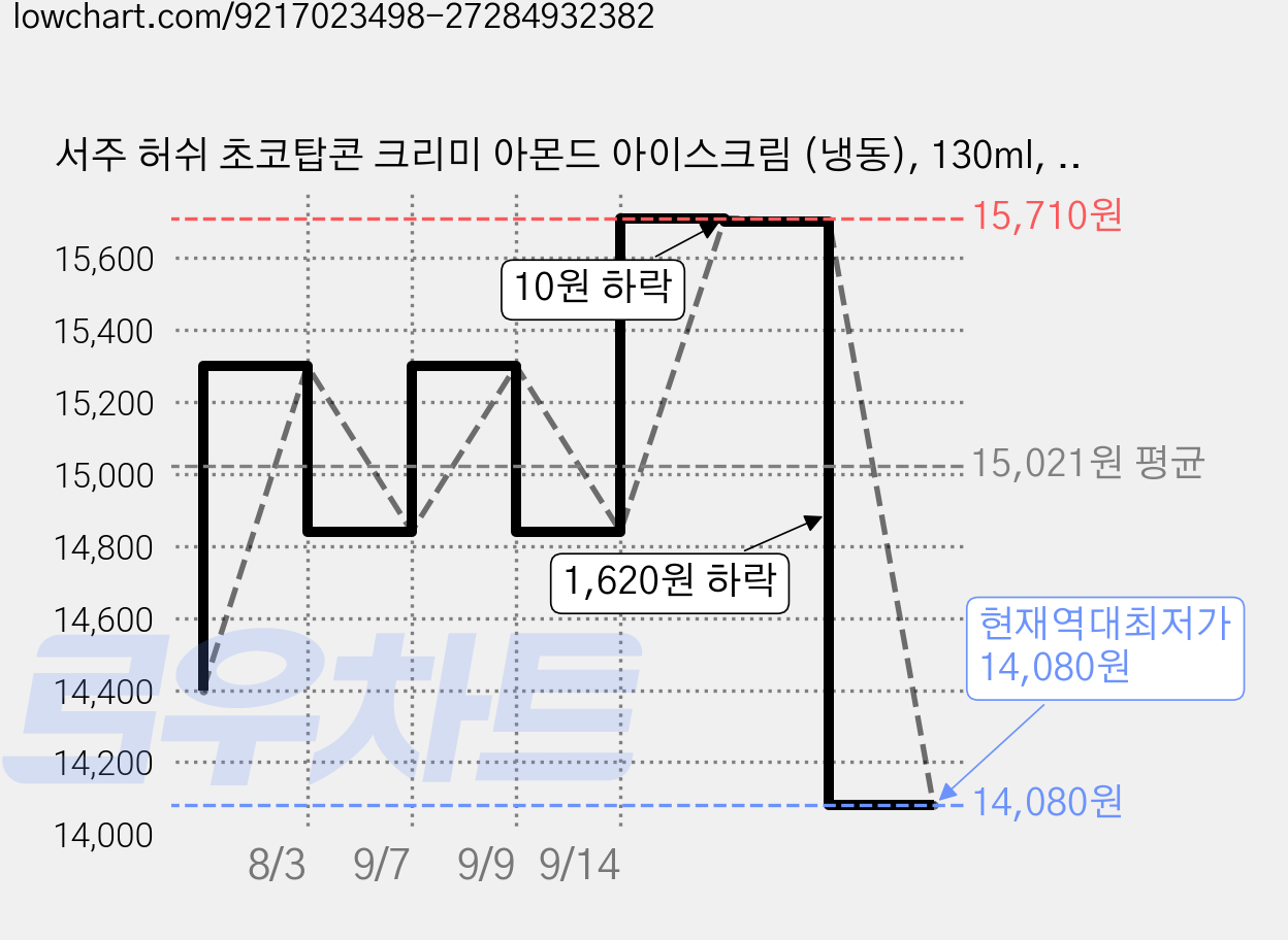 서주 허쉬 초코탑콘 크리미 아몬드 아이스크림 (냉동), 130ml, 3개입, 2개 가격 변동 차트, 현재가 14,080원, 역대최저가