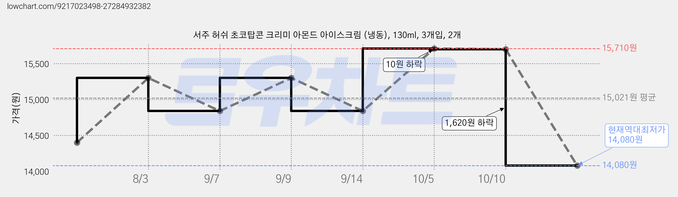서주 허쉬 초코탑콘 크리미 아몬드 아이스크림 (냉동), 130ml, 3개입, 2개 가격 변동 차트, 현재가 14,080원, 역대최저가