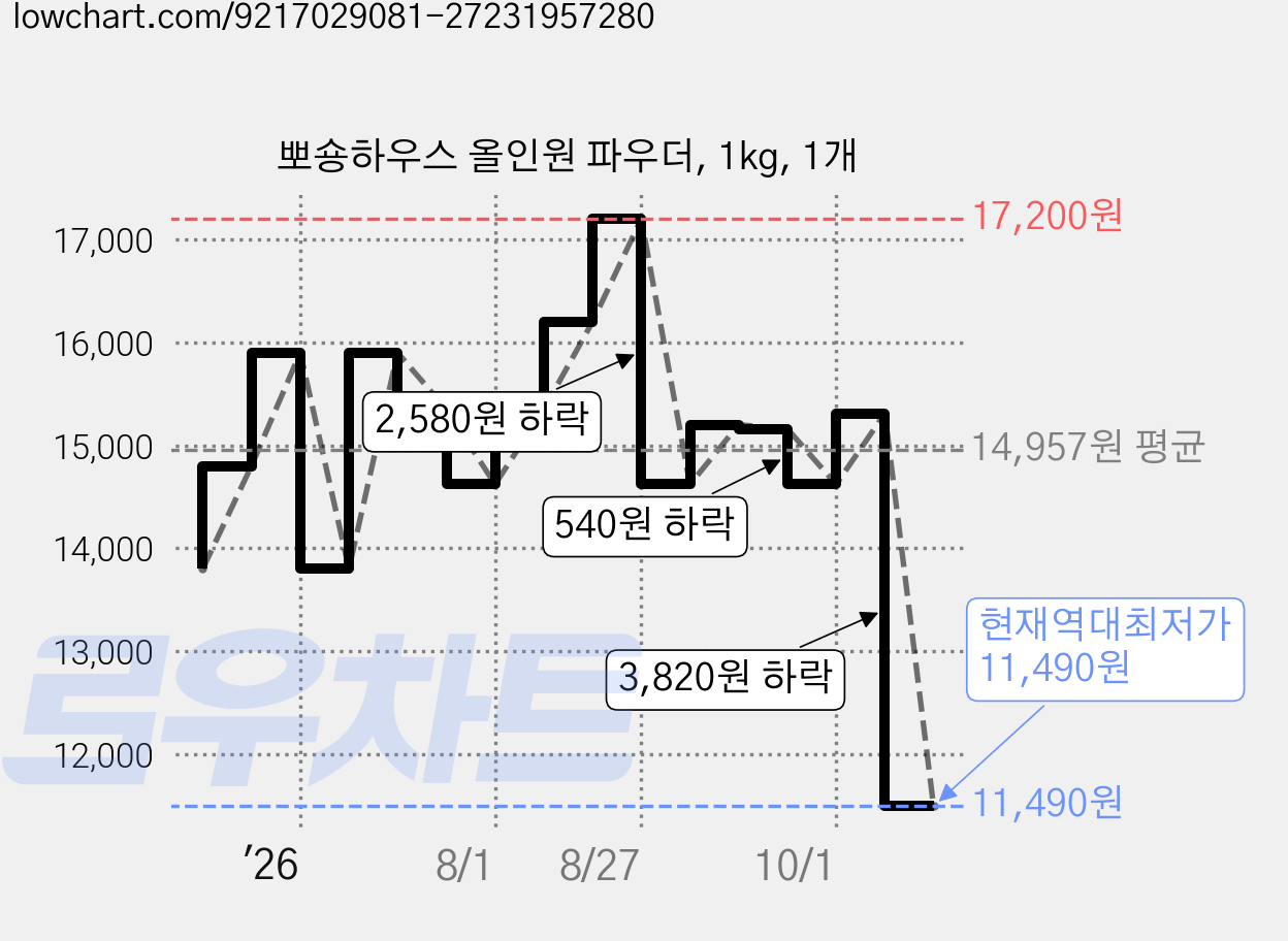 뽀숑하우스 올인원 파우더, 1kg, 1개 가격 변동 차트, 현재가 11,490원, 역대최저가