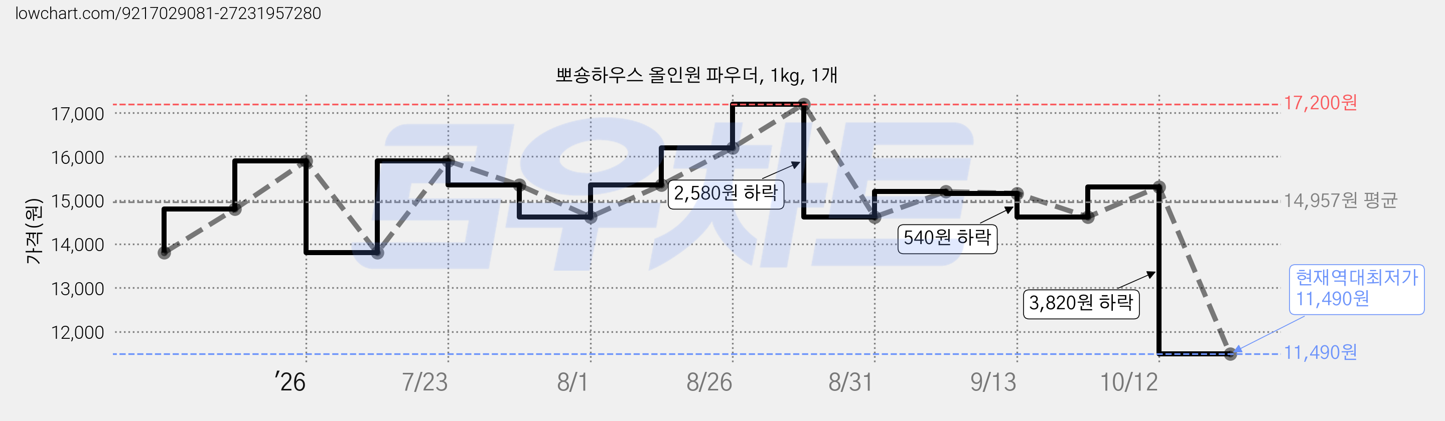 뽀숑하우스 올인원 파우더, 1kg, 1개 가격 변동 차트, 현재가 11,490원, 역대최저가