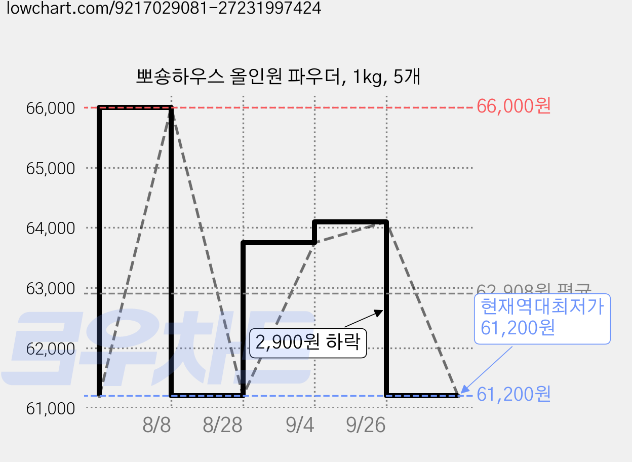 뽀숑하우스 올인원 파우더, 1kg, 5개 가격 변동 차트, 현재가 61,200원, 역대최저가