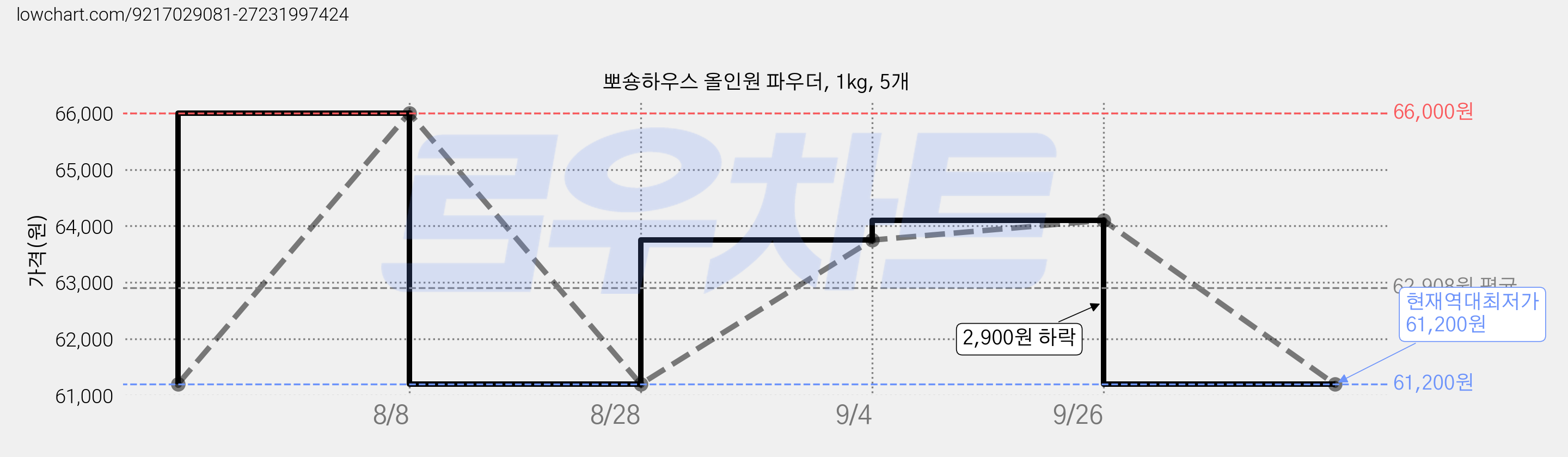 뽀숑하우스 올인원 파우더, 1kg, 5개 가격 변동 차트, 현재가 61,200원, 역대최저가