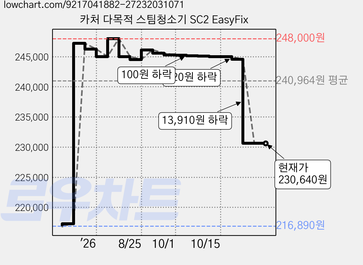 카처 다목적 스팀청소기 SC2 EasyFix 가격 변동 차트, 현재가 230,640원, 관측 최저가 215,960원