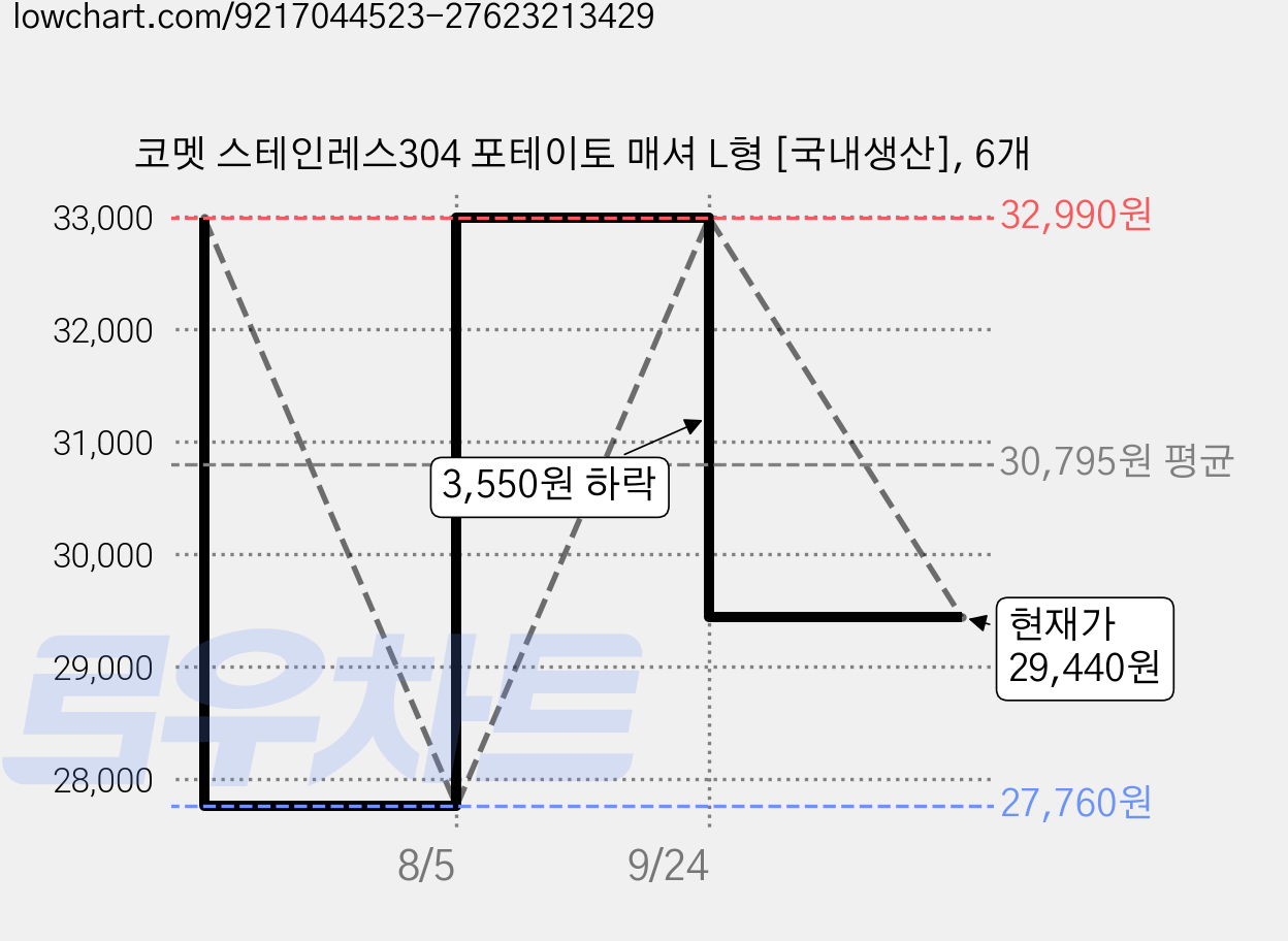 코멧 스테인레스304 포테이토 매셔 L형 [국내생산], 6개 가격 변동 차트, 현재가 29,440원, 관측 최저가 27,760원