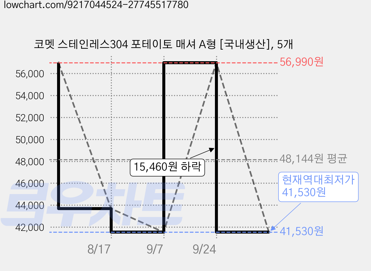 코멧 스테인레스304 포테이토 매셔 A형 [국내생산], 5개 가격 변동 차트, 현재가 41,530원, 역대최저가
