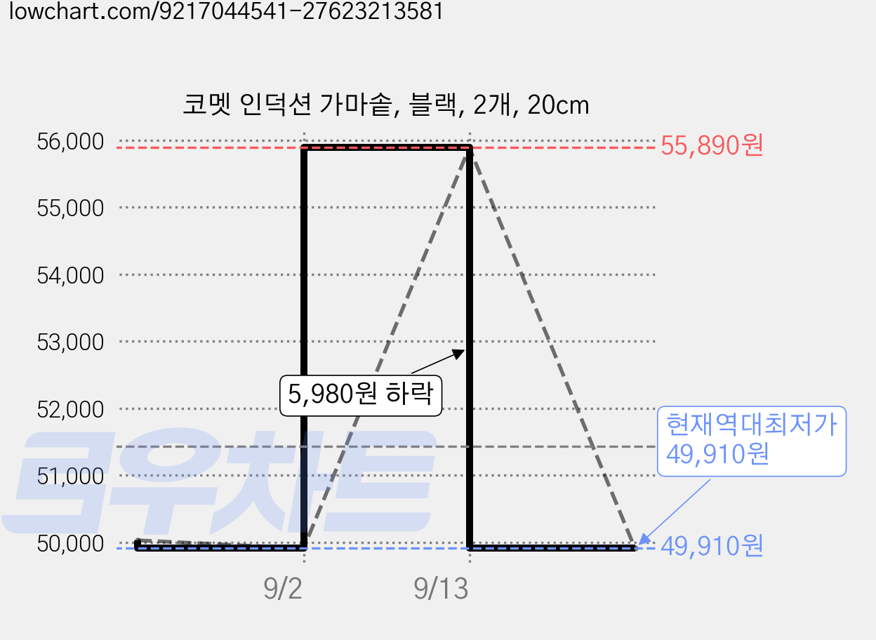 코멧 인덕션 가마솥, 블랙, 2개, 20cm 가격 변동 차트, 현재가 49,910원, 역대최저가