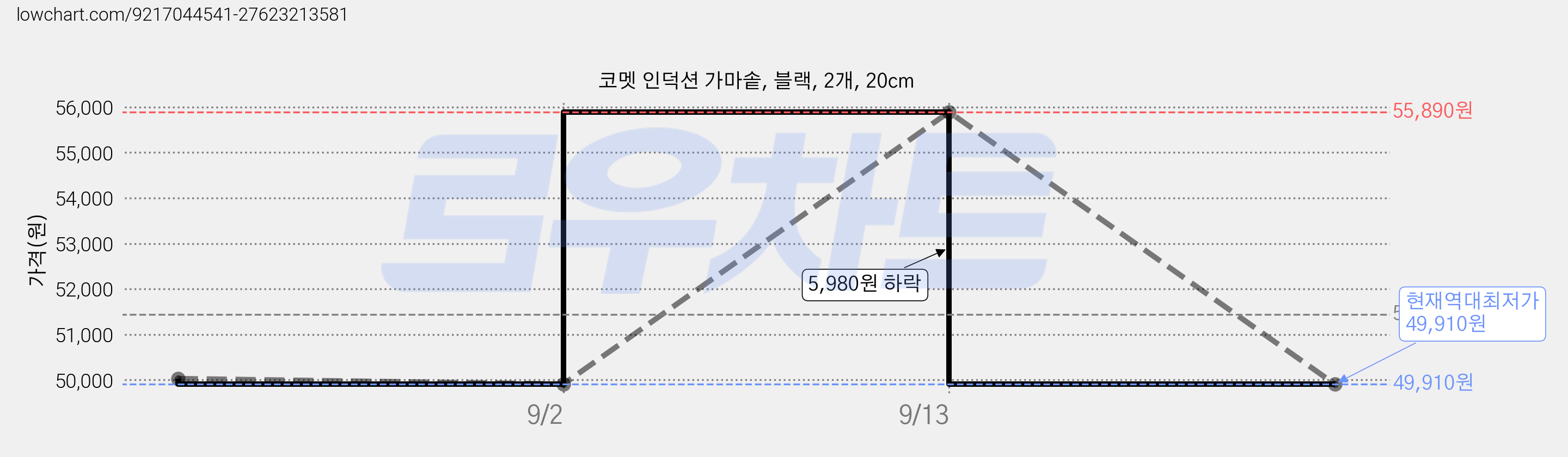 코멧 인덕션 가마솥, 블랙, 2개, 20cm 가격 변동 차트, 현재가 49,910원, 역대최저가