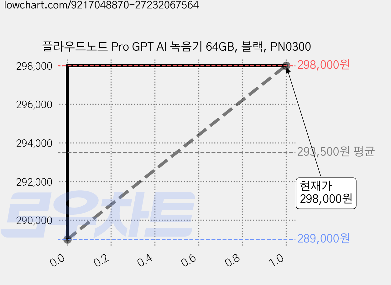 플라우드노트 Pro GPT AI 녹음기 64GB, 블랙, PN0300 가격 변동 차트, 현재가 298,000원, 관측 최저가 289,000원