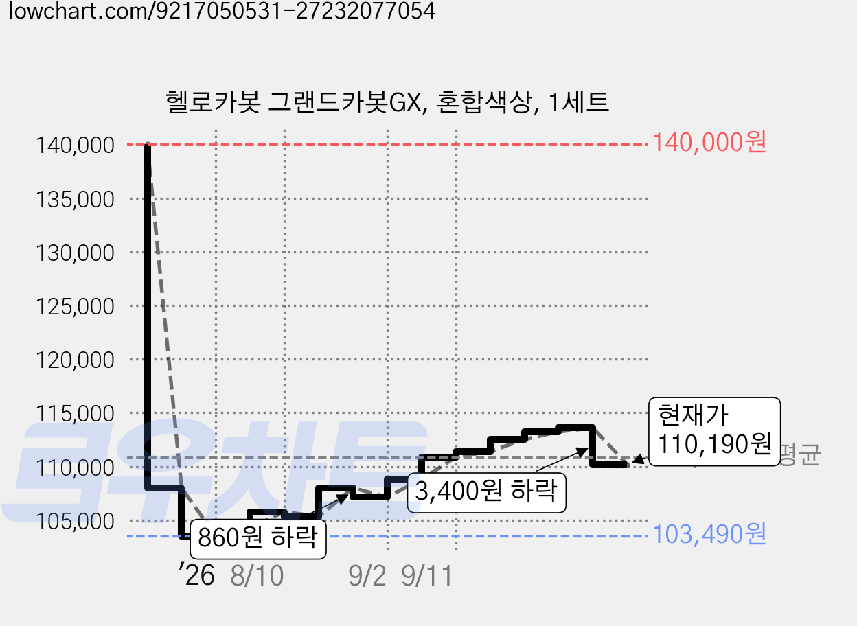 헬로카봇 그랜드카봇GX, 혼합색상, 1세트 가격 변동 차트, 현재가 110,190원, 관측 최저가 101,110원