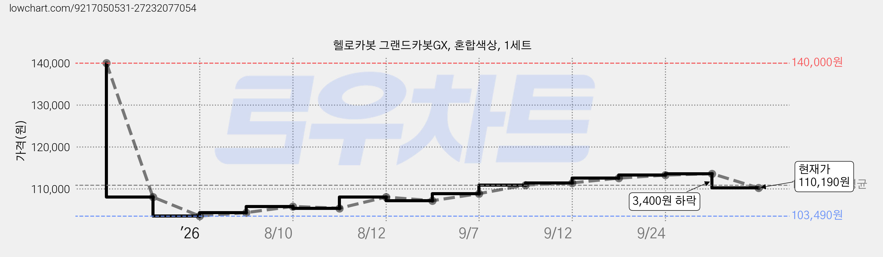 헬로카봇 그랜드카봇GX, 혼합색상, 1세트 가격 변동 차트, 현재가 110,190원, 관측 최저가 101,110원