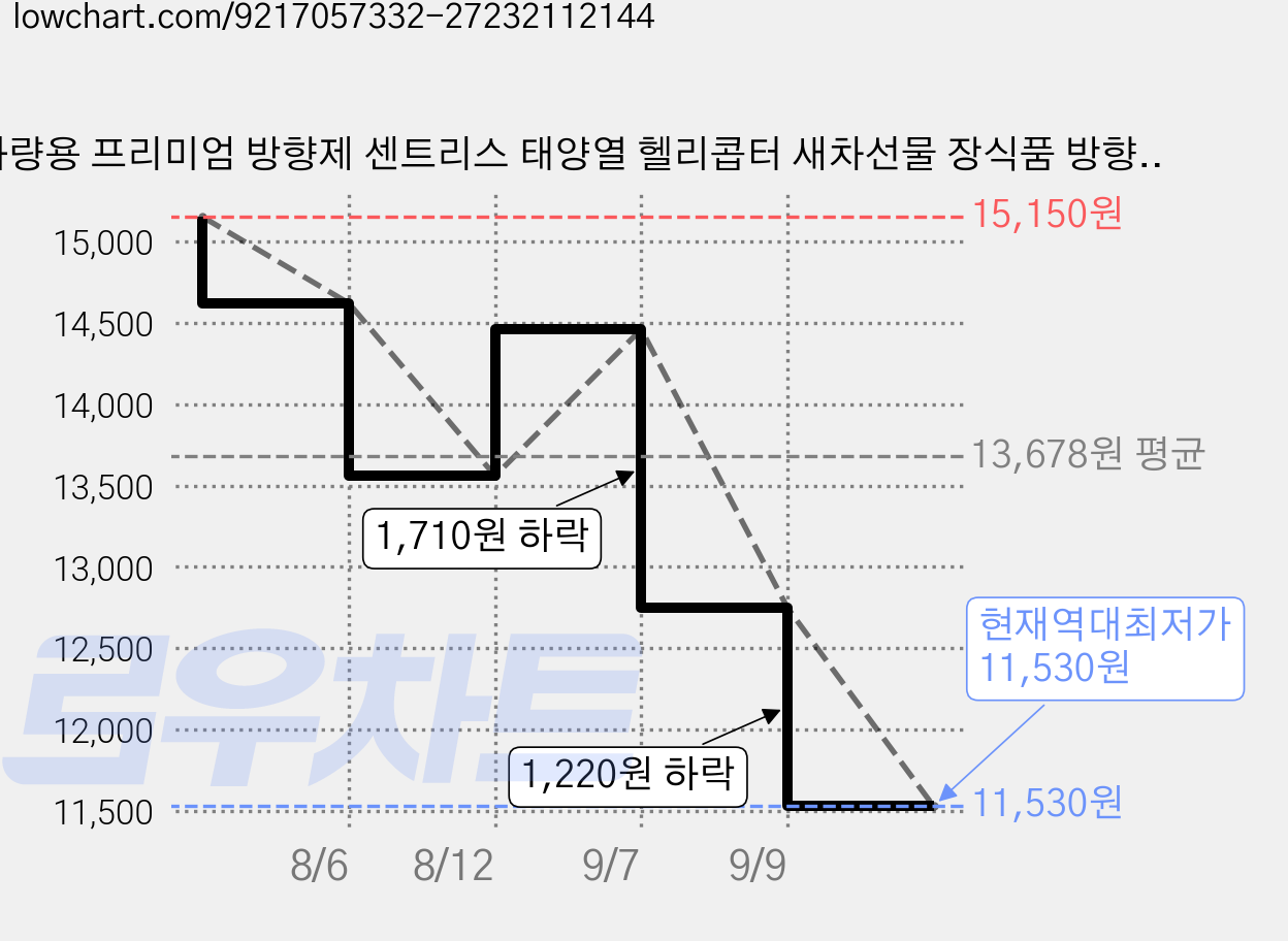 차량용 프리미엄 방향제 센트리스 태양열 헬리콥터 새차선물 장식품 방향제 10ml, 1개, 블루 블랙체리 가격 변동 차트, 현재가 11,530원, 역대최저가
