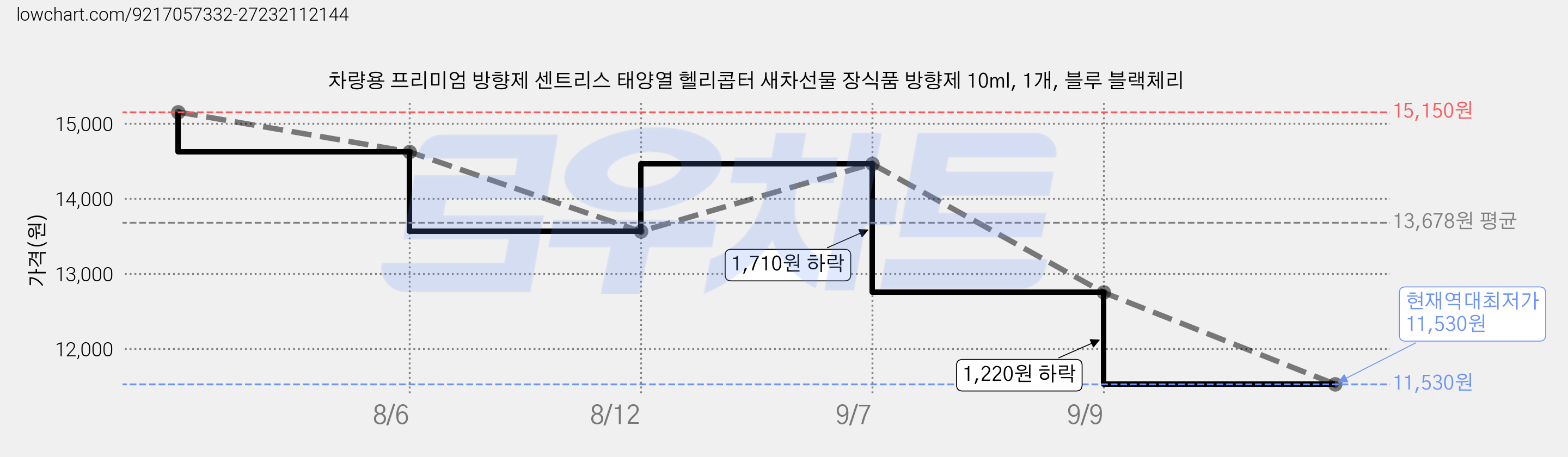 차량용 프리미엄 방향제 센트리스 태양열 헬리콥터 새차선물 장식품 방향제 10ml, 1개, 블루 블랙체리 가격 변동 차트, 현재가 11,530원, 역대최저가