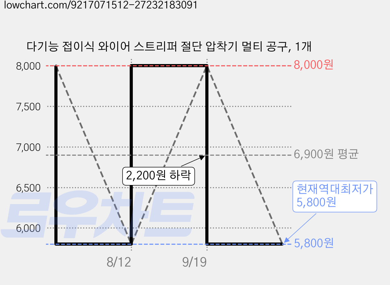 다기능 접이식 와이어 스트리퍼 절단 압착기 멀티 공구, 1개 가격 변동 차트, 현재가 5,800원, 역대최저가