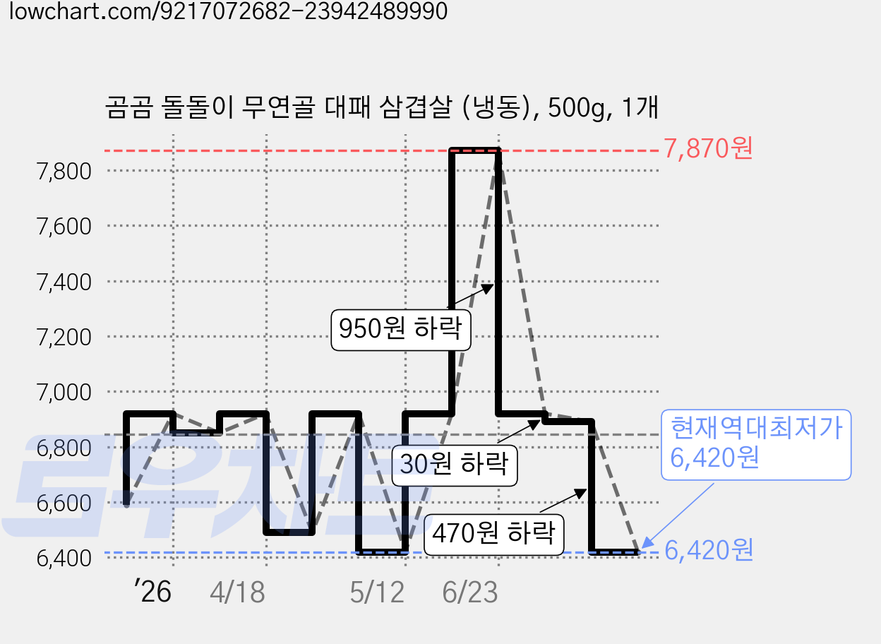 곰곰 돌돌이 무연골 대패 삼겹살 (냉동), 500g, 1개 가격 변동 차트, 현재가 6,420원, 역대최저가