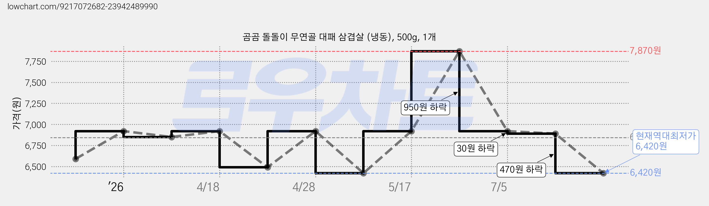 곰곰 돌돌이 무연골 대패 삼겹살 (냉동), 500g, 1개 가격 변동 차트, 현재가 6,420원, 역대최저가