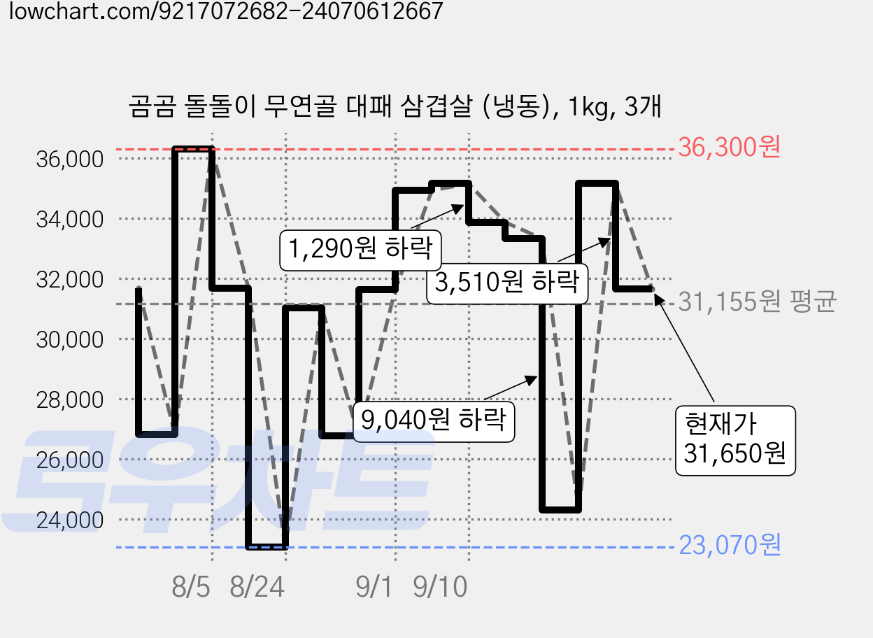 곰곰 돌돌이 무연골 대패 삼겹살 (냉동), 1kg, 3개 가격 변동 차트, 현재가 31,650원, 관측 최저가 23,070원