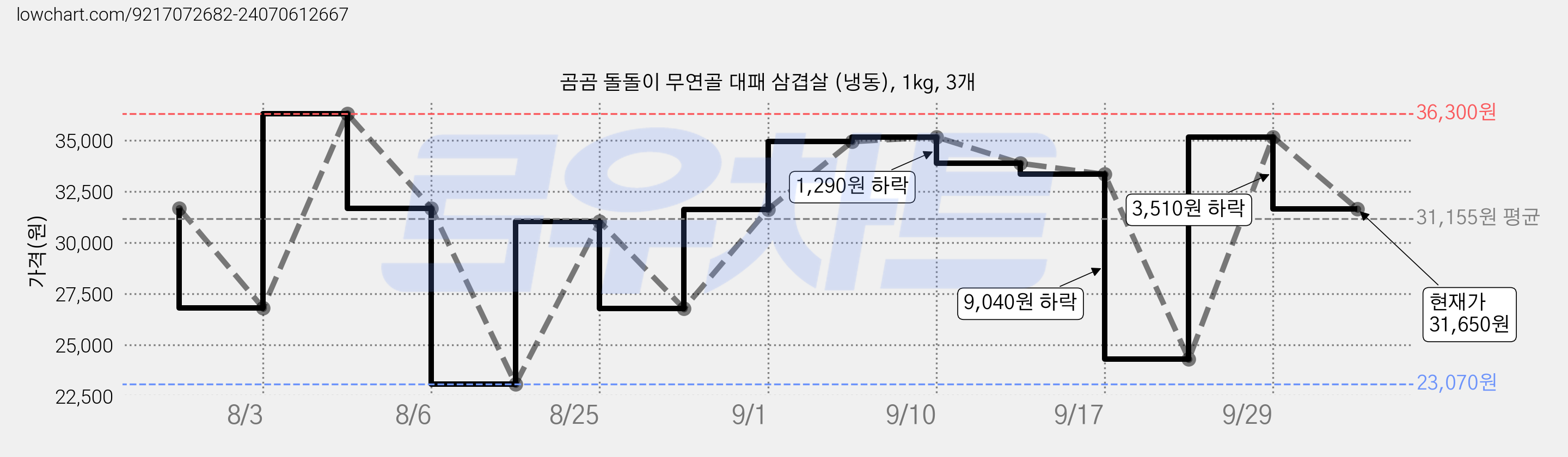 곰곰 돌돌이 무연골 대패 삼겹살 (냉동), 1kg, 3개 가격 변동 차트, 현재가 31,650원, 관측 최저가 23,070원