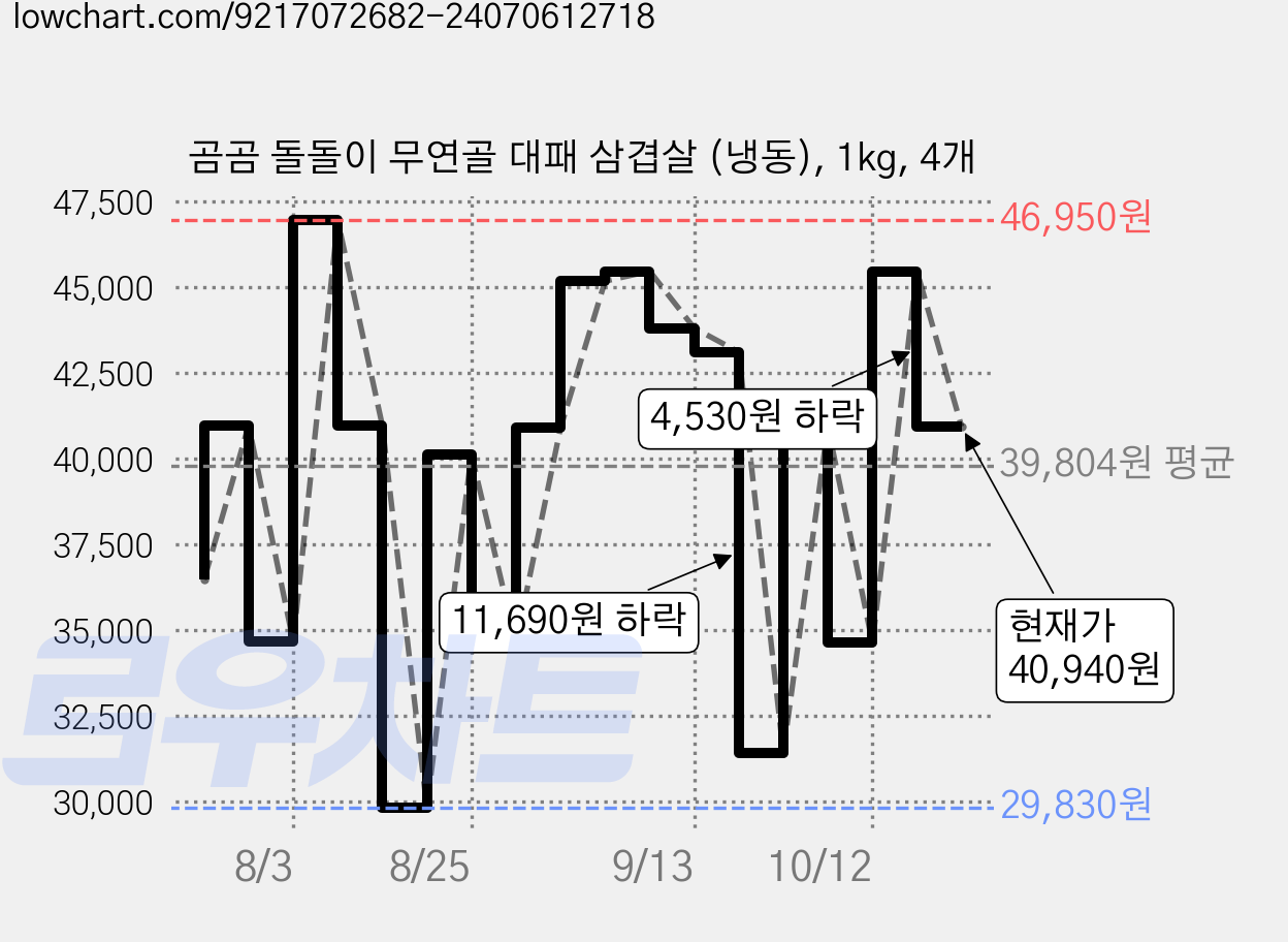 곰곰 돌돌이 무연골 대패 삼겹살 (냉동), 1kg, 4개 가격 변동 차트, 현재가 40,940원, 관측 최저가 29,830원