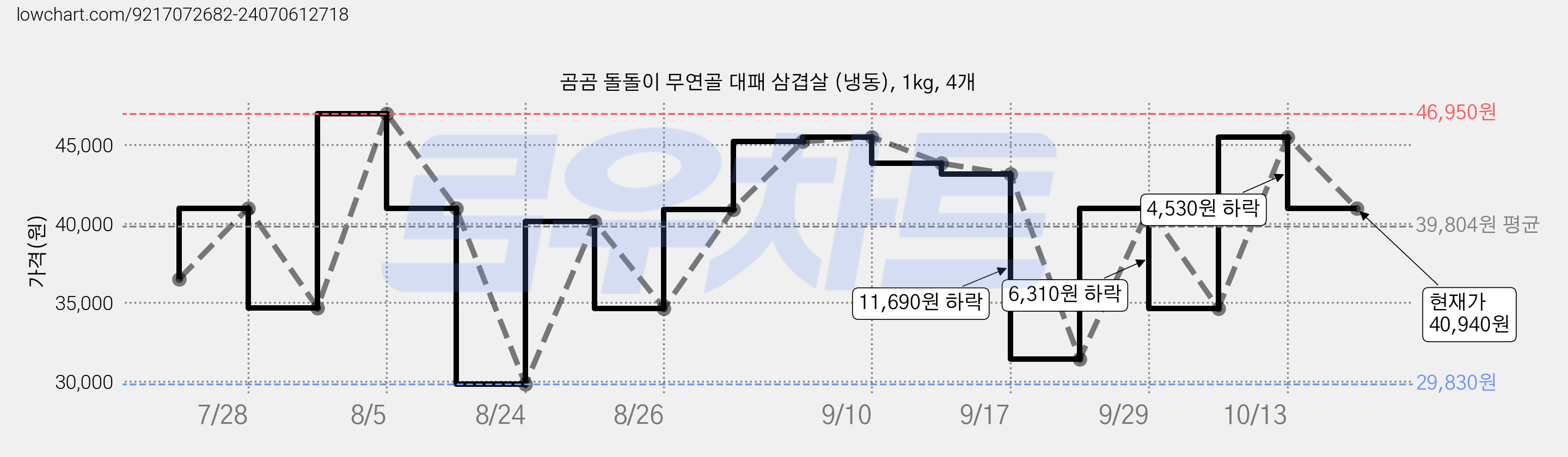곰곰 돌돌이 무연골 대패 삼겹살 (냉동), 1kg, 4개 가격 변동 차트, 현재가 40,940원, 관측 최저가 29,830원