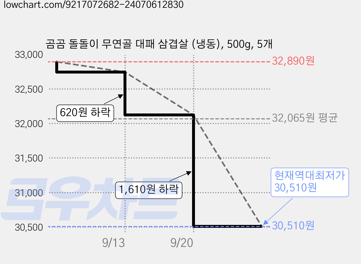 곰곰 돌돌이 무연골 대패 삼겹살 (냉동), 500g, 5개 가격 변동 차트, 현재가 30,510원, 역대최저가