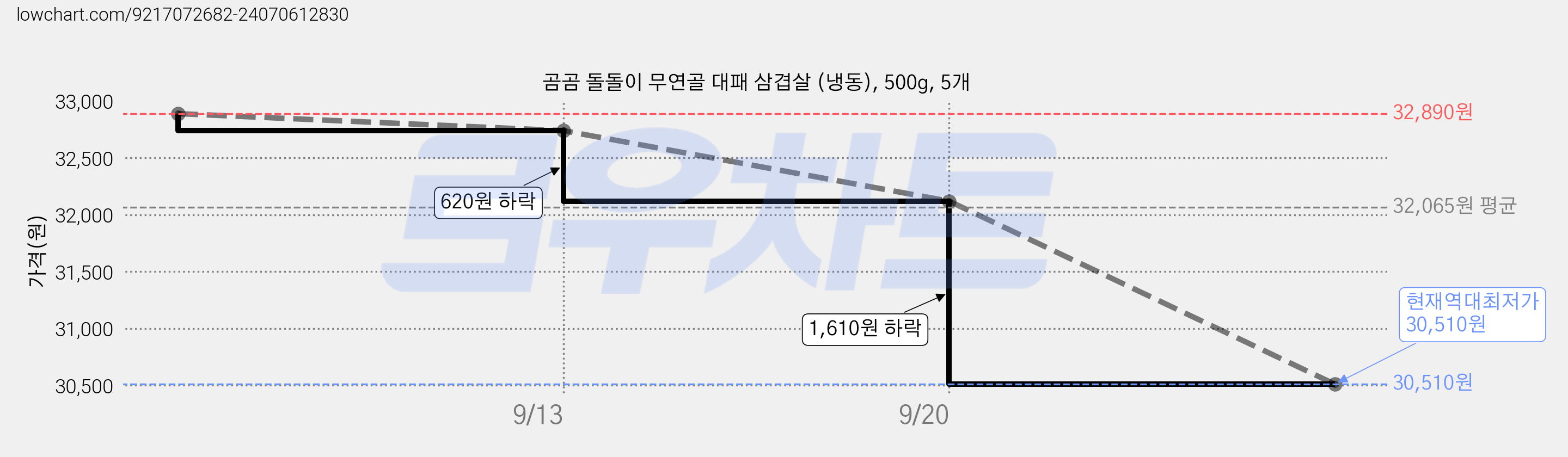 곰곰 돌돌이 무연골 대패 삼겹살 (냉동), 500g, 5개 가격 변동 차트, 현재가 30,510원, 역대최저가