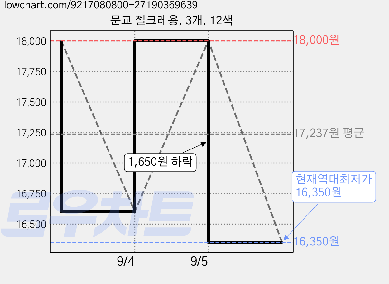 문교 젤크레용, 3개, 12색 가격 변동 차트, 현재가 16,350원, 역대최저가