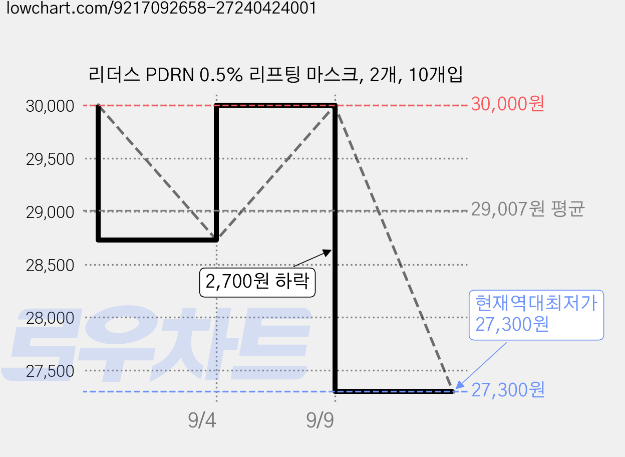 리더스 PDRN 0.5% 리프팅 마스크, 2개, 10개입 가격 변동 차트, 현재가 27,300원, 역대최저가