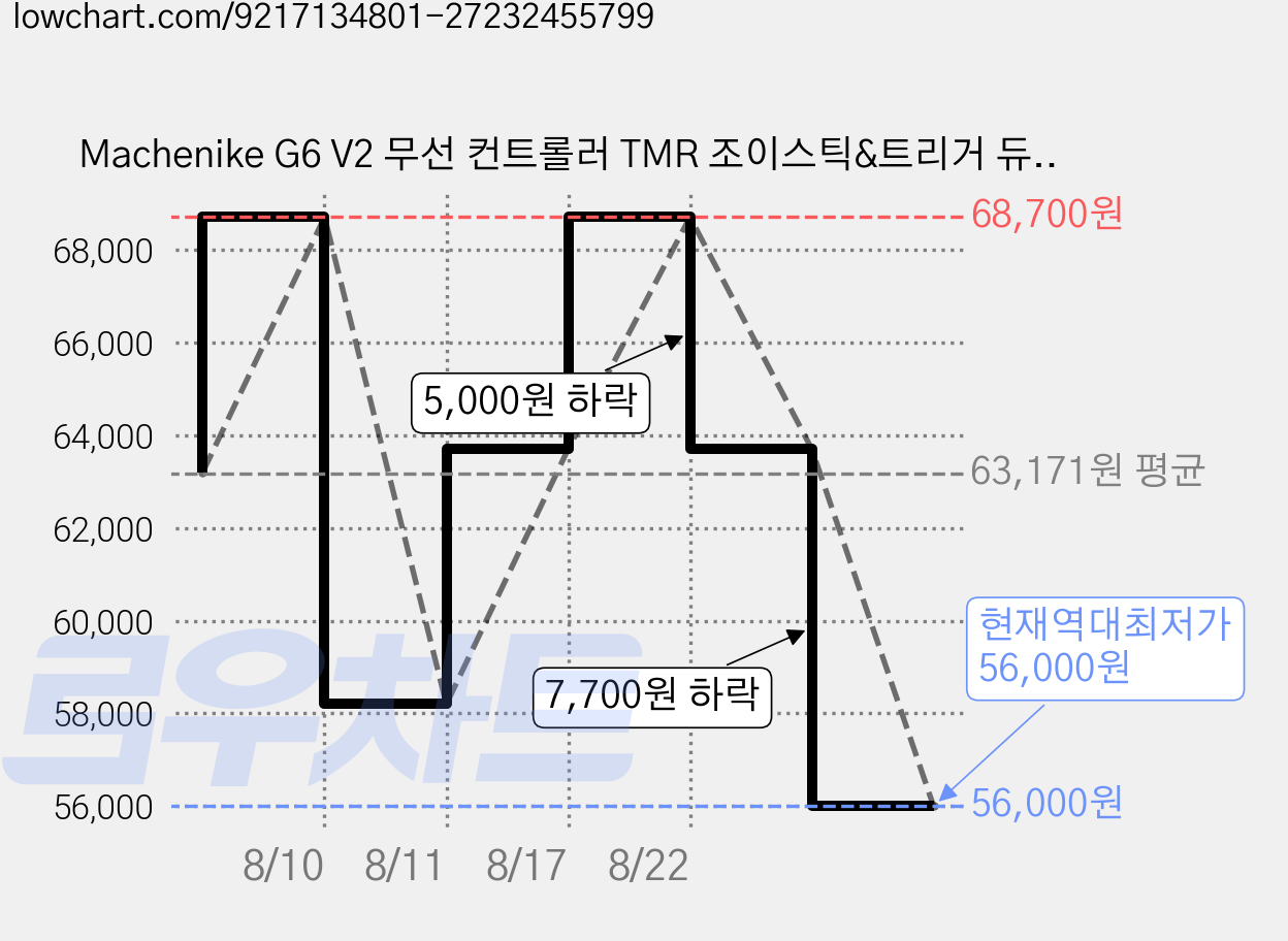 Machenike G6 V2 무선 컨트롤러 TMR 조이스틱&트리거 듀얼 HD 음원 코일 마모터 게임패드, 1개, 스페셜 에디션 가격 변동 차트, 현재가 56,000원, 역대최저가