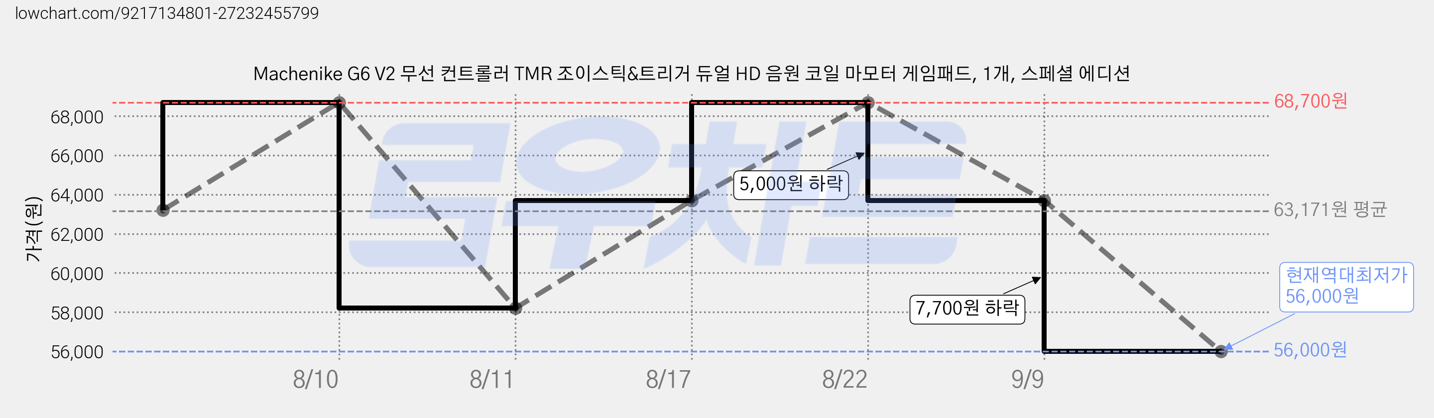 Machenike G6 V2 무선 컨트롤러 TMR 조이스틱&트리거 듀얼 HD 음원 코일 마모터 게임패드, 1개, 스페셜 에디션 가격 변동 차트, 현재가 56,000원, 역대최저가