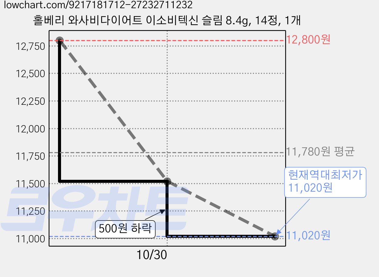 홀베리 와사비다이어트 이소비텍신 슬림 8.4g, 14정, 1개 가격 변동 차트, 현재가 11,020원, 역대최저가