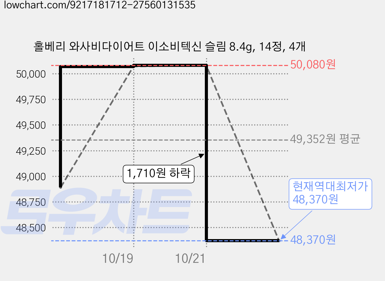 홀베리 와사비다이어트 이소비텍신 슬림 8.4g, 14정, 4개 가격 변동 차트, 현재가 48,370원, 역대최저가
