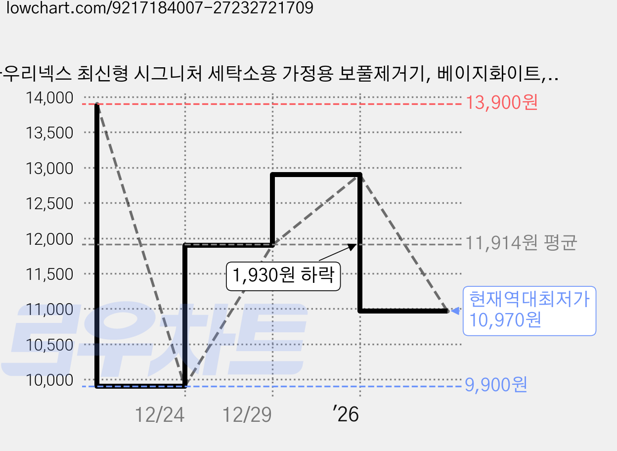 아우리넥스 최신형 시그니처 세탁소용 가정용 보풀제거기, 베이지화이트, FY-226 가격 변동 차트, 현재가 10,970원, 역대최저가