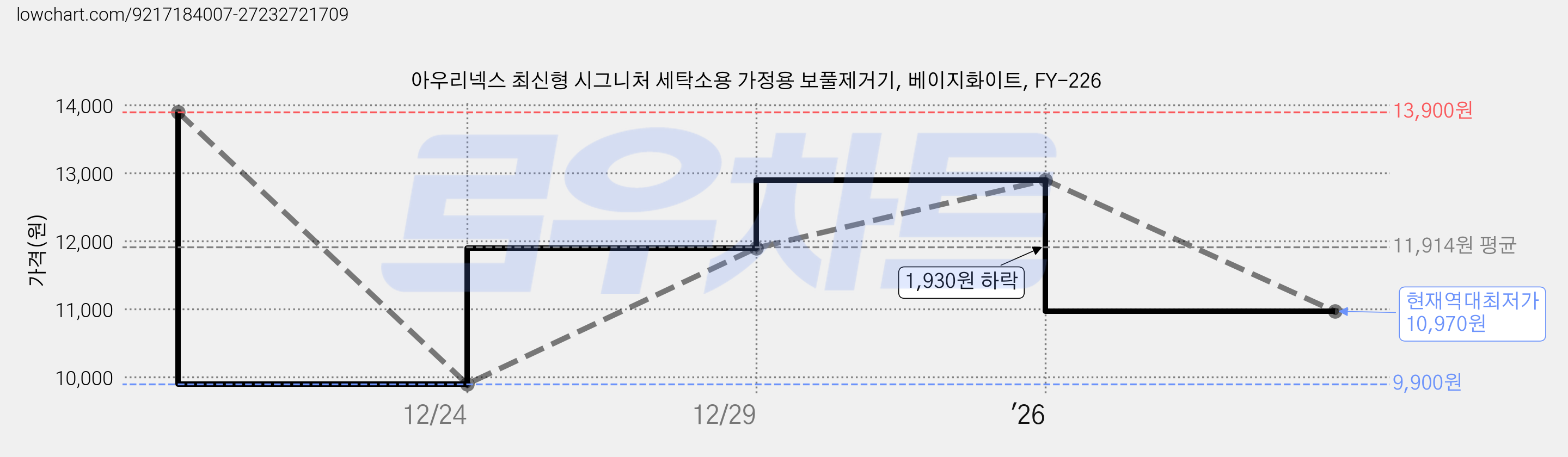 아우리넥스 최신형 시그니처 세탁소용 가정용 보풀제거기, 베이지화이트, FY-226 가격 변동 차트, 현재가 10,970원, 역대최저가