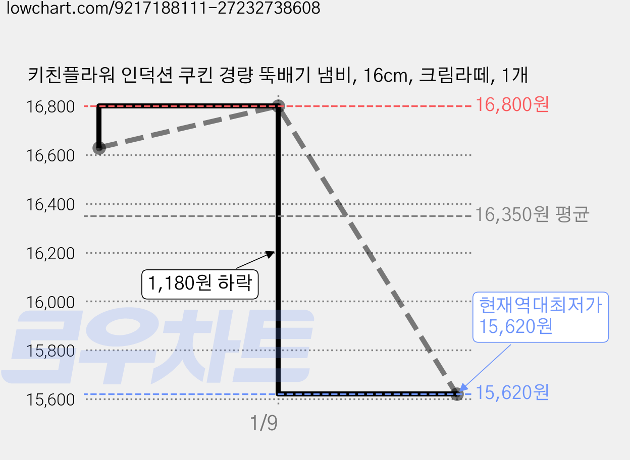 키친플라워 인덕션 쿠킨 경량 뚝배기 냄비, 16cm, 크림라떼, 1개 가격 변동 차트, 현재가 15,620원, 역대최저가