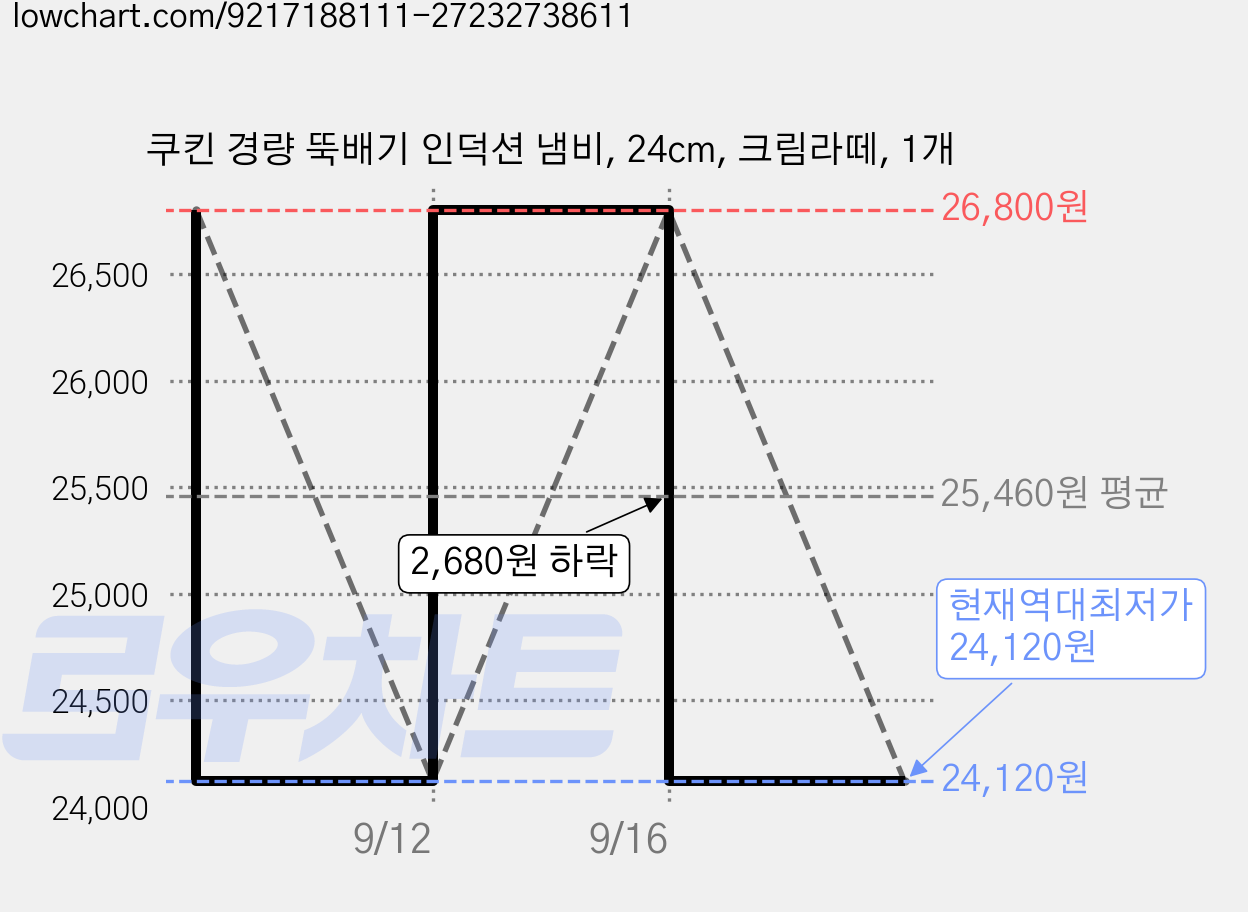 쿠킨 경량 뚝배기 인덕션 냄비, 24cm, 크림라떼, 1개 가격 변동 차트, 현재가 24,120원, 역대최저가