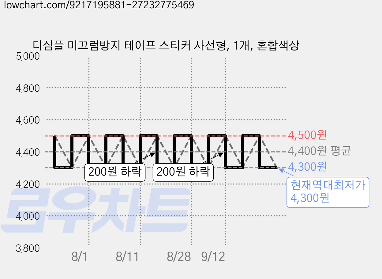 디심플 미끄럼방지 테이프 스티커 사선형, 1개, 혼합색상 가격 변동 차트, 현재가 4,300원, 역대최저가