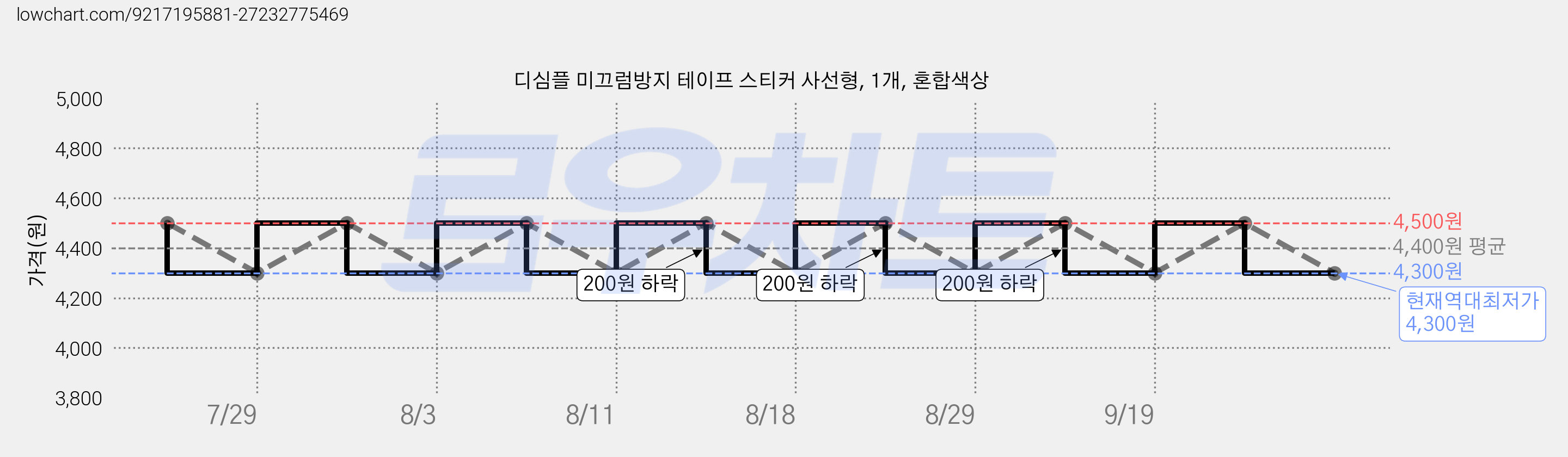 디심플 미끄럼방지 테이프 스티커 사선형, 1개, 혼합색상 가격 변동 차트, 현재가 4,300원, 역대최저가