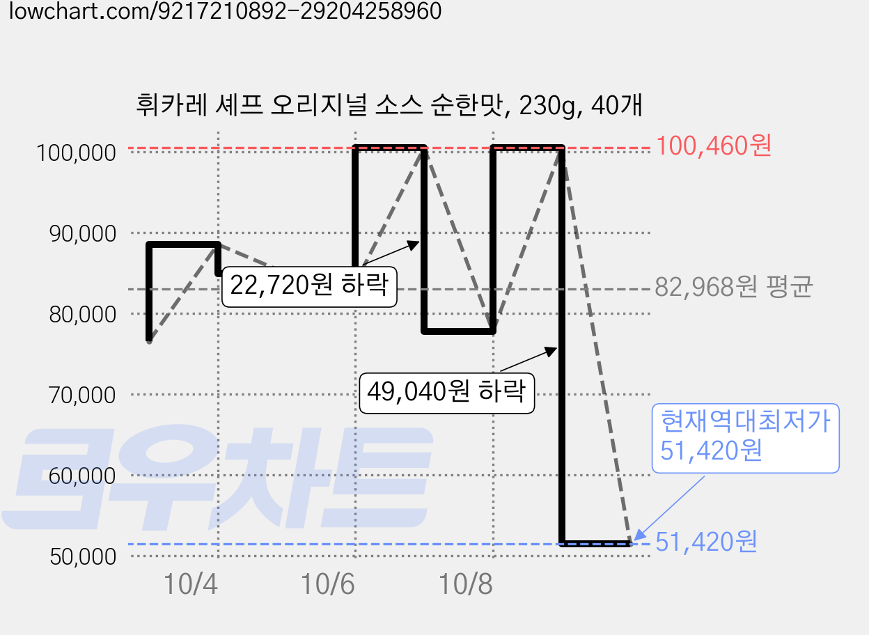 휘카레 셰프 오리지널 소스 순한맛, 230g, 40개 가격 변동 차트, 현재가 51,420원, 역대최저가