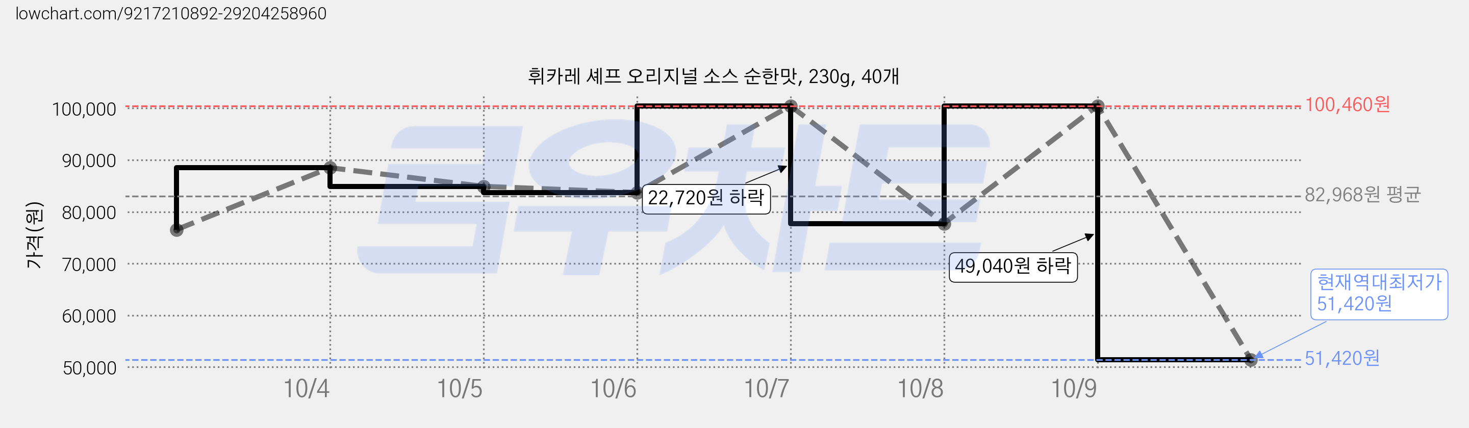 휘카레 셰프 오리지널 소스 순한맛, 230g, 40개 가격 변동 차트, 현재가 51,420원, 역대최저가