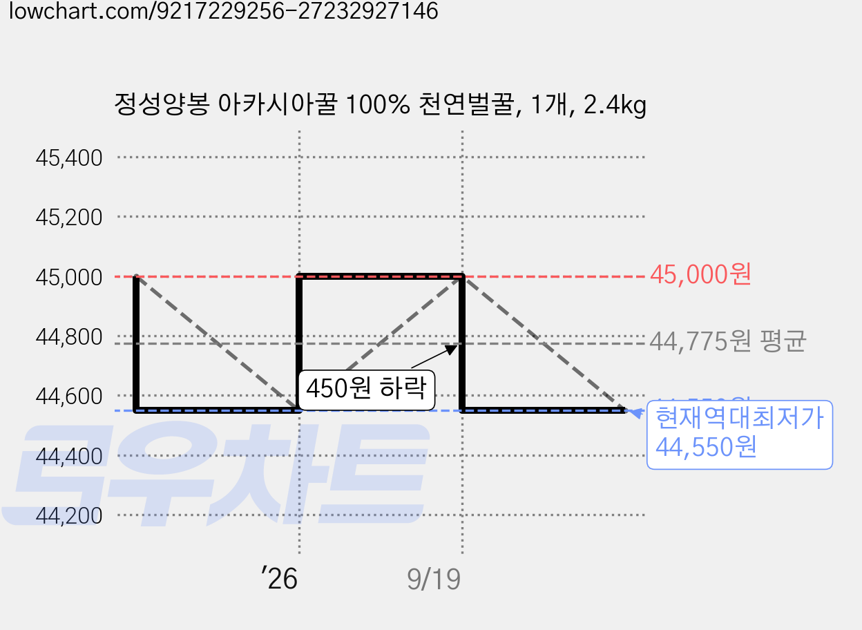 정성양봉 아카시아꿀 100% 천연벌꿀, 1개, 2.4kg 가격 변동 차트, 현재가 44,550원, 역대최저가