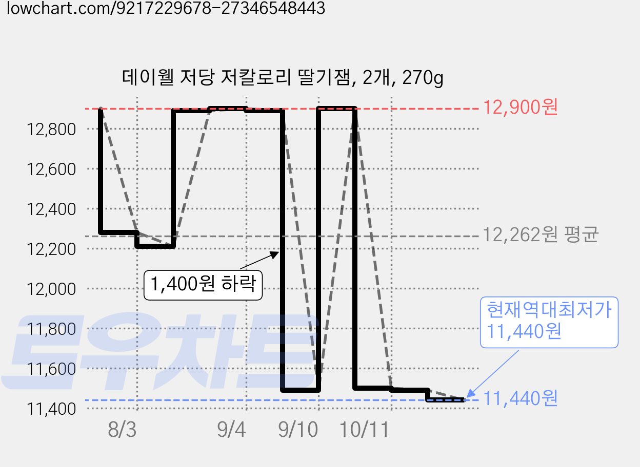 데이웰 저당 저칼로리 딸기잼, 2개, 270g 가격 변동 차트, 현재가 11,440원, 역대최저가
