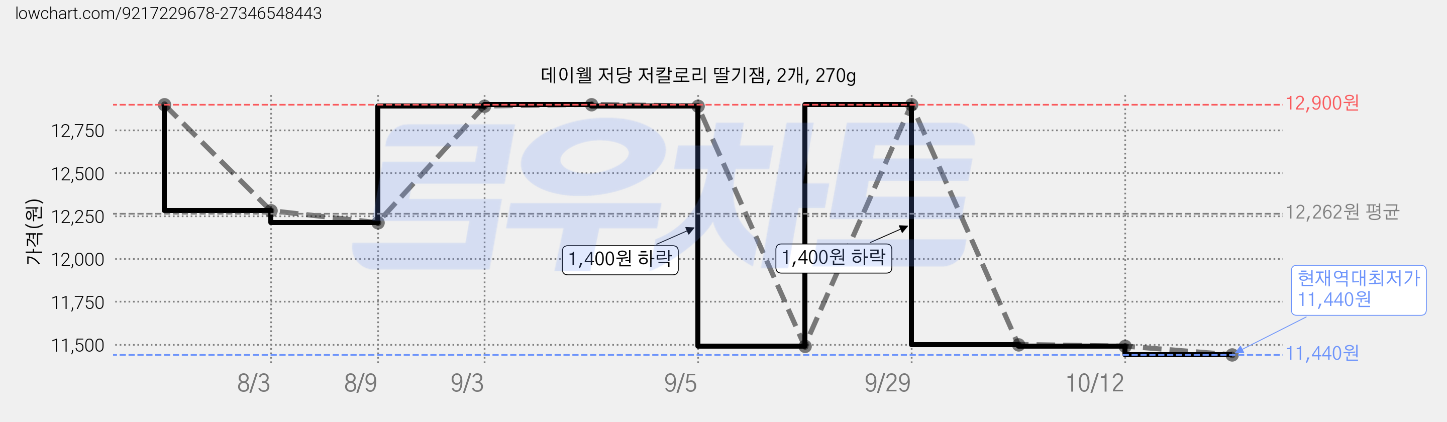 데이웰 저당 저칼로리 딸기잼, 2개, 270g 가격 변동 차트, 현재가 11,440원, 역대최저가