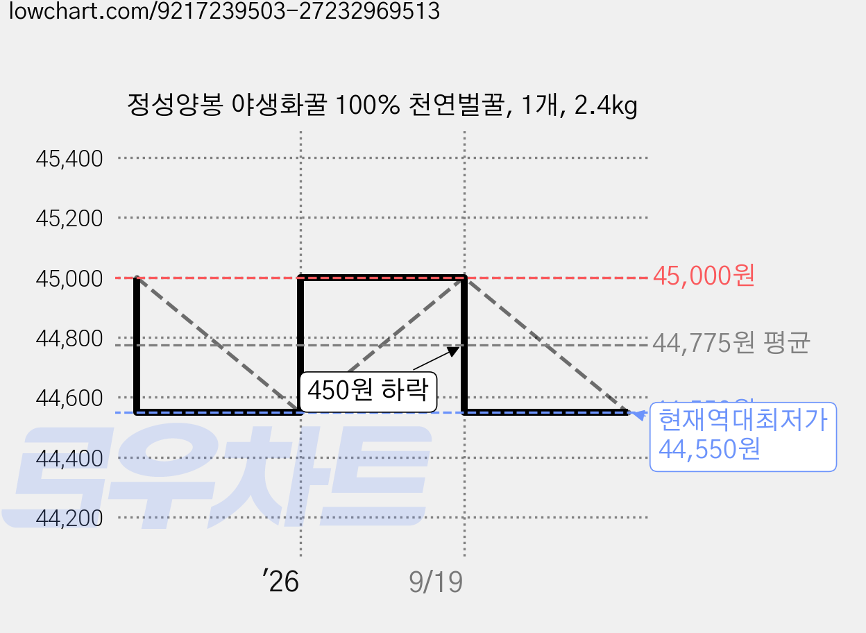 정성양봉 야생화꿀 100% 천연벌꿀, 1개, 2.4kg 가격 변동 차트, 현재가 44,550원, 역대최저가