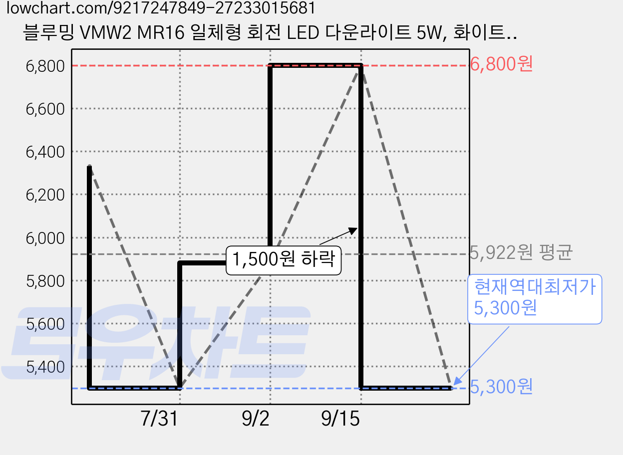 블루밍 VMW2 MR16 일체형 회전 LED 다운라이트 5W, 화이트 + 주광색, 2개 가격 변동 차트, 현재가 5,300원, 역대최저가