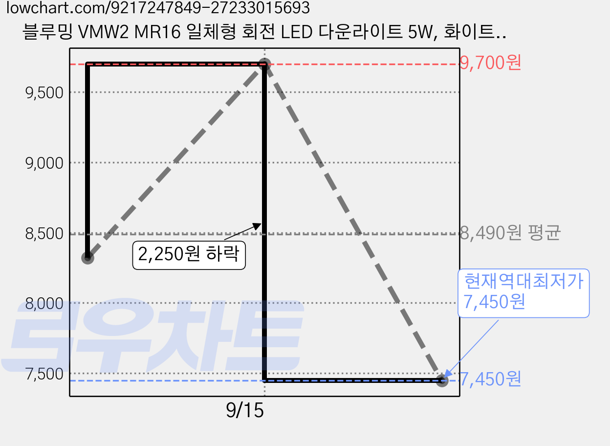블루밍 VMW2 MR16 일체형 회전 LED 다운라이트 5W, 화이트 + 전구색, 3개 가격 변동 차트, 현재가 7,450원, 역대최저가