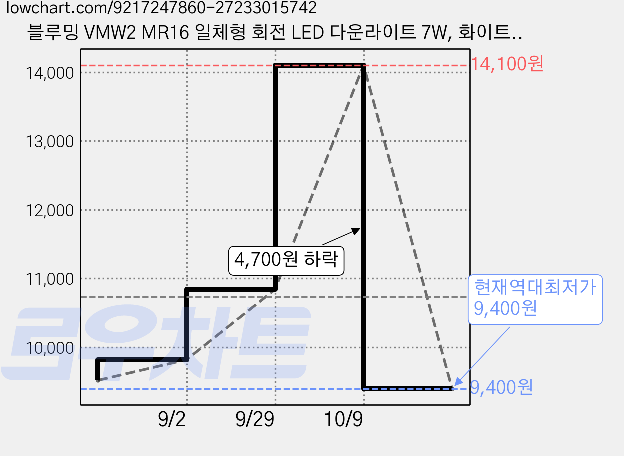 블루밍 VMW2 MR16 일체형 회전 LED 다운라이트 7W, 화이트 + 주광색, 3개 가격 변동 차트, 현재가 9,400원, 역대최저가